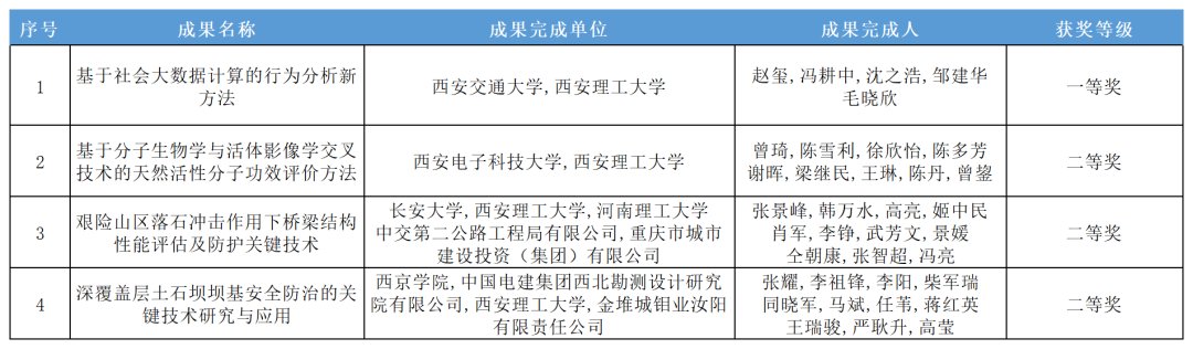 其中特等奖1项